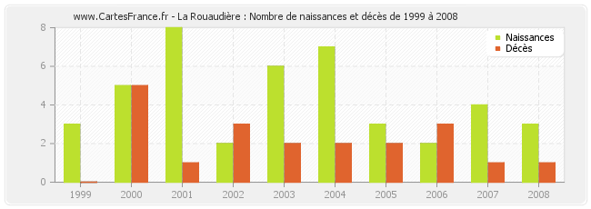 La Rouaudière : Nombre de naissances et décès de 1999 à 2008